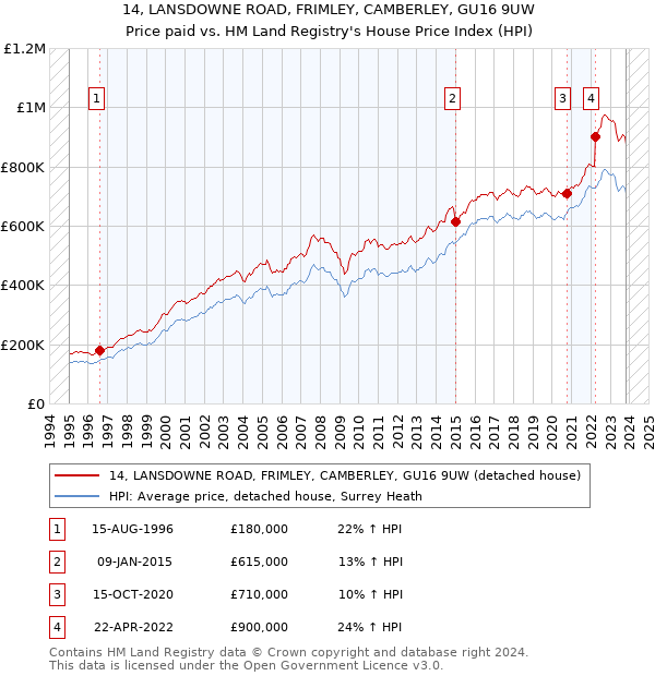14, LANSDOWNE ROAD, FRIMLEY, CAMBERLEY, GU16 9UW: Price paid vs HM Land Registry's House Price Index