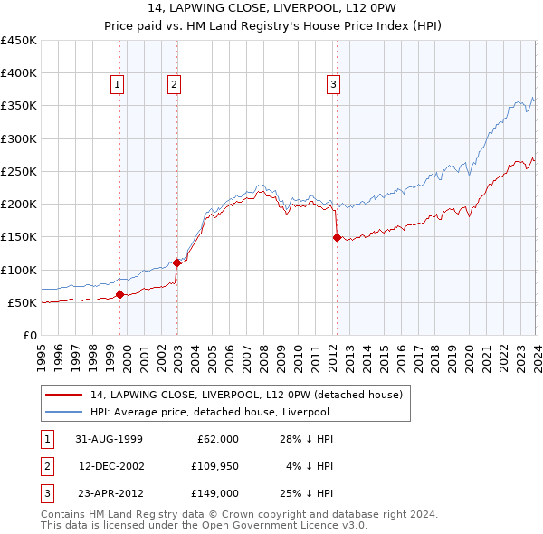 14, LAPWING CLOSE, LIVERPOOL, L12 0PW: Price paid vs HM Land Registry's House Price Index
