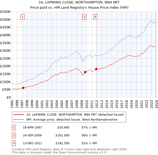 14, LAPWING CLOSE, NORTHAMPTON, NN4 0RT: Price paid vs HM Land Registry's House Price Index