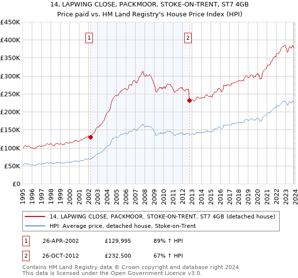 14, LAPWING CLOSE, PACKMOOR, STOKE-ON-TRENT, ST7 4GB: Price paid vs HM Land Registry's House Price Index