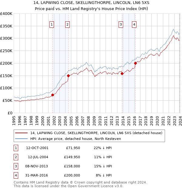 14, LAPWING CLOSE, SKELLINGTHORPE, LINCOLN, LN6 5XS: Price paid vs HM Land Registry's House Price Index