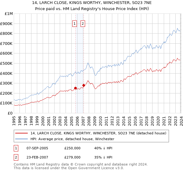 14, LARCH CLOSE, KINGS WORTHY, WINCHESTER, SO23 7NE: Price paid vs HM Land Registry's House Price Index