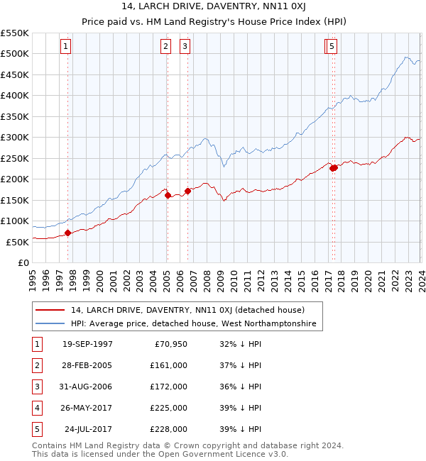 14, LARCH DRIVE, DAVENTRY, NN11 0XJ: Price paid vs HM Land Registry's House Price Index