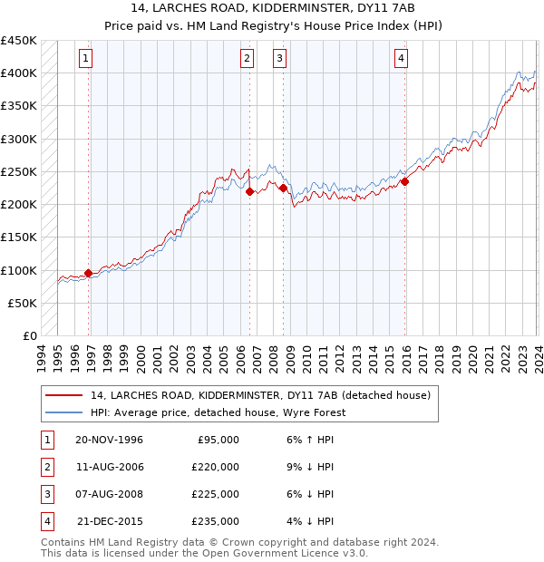 14, LARCHES ROAD, KIDDERMINSTER, DY11 7AB: Price paid vs HM Land Registry's House Price Index