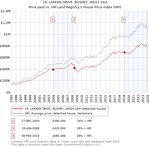 14, LARKEN DRIVE, BUSHEY, WD23 1AH: Price paid vs HM Land Registry's House Price Index