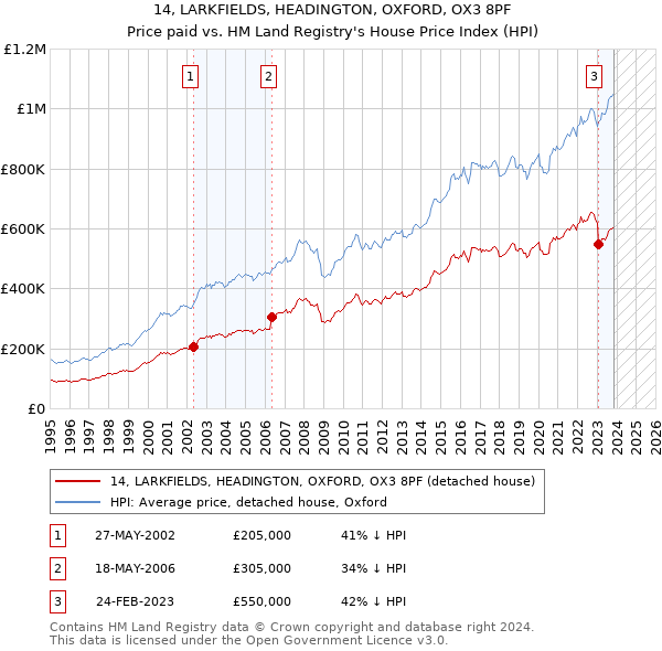 14, LARKFIELDS, HEADINGTON, OXFORD, OX3 8PF: Price paid vs HM Land Registry's House Price Index