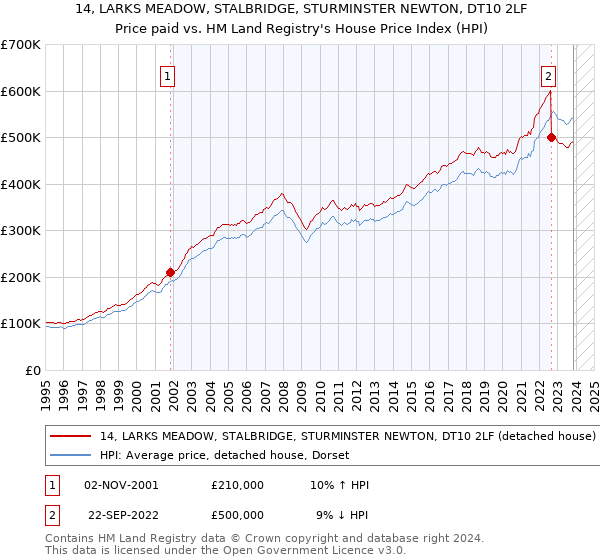 14, LARKS MEADOW, STALBRIDGE, STURMINSTER NEWTON, DT10 2LF: Price paid vs HM Land Registry's House Price Index