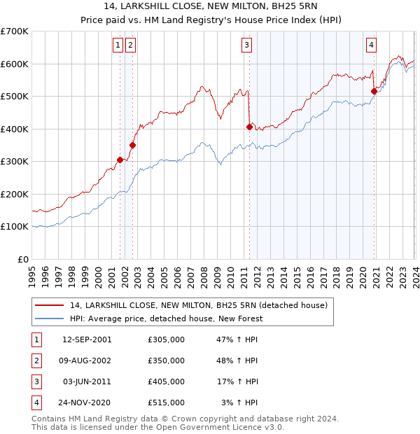 14, LARKSHILL CLOSE, NEW MILTON, BH25 5RN: Price paid vs HM Land Registry's House Price Index