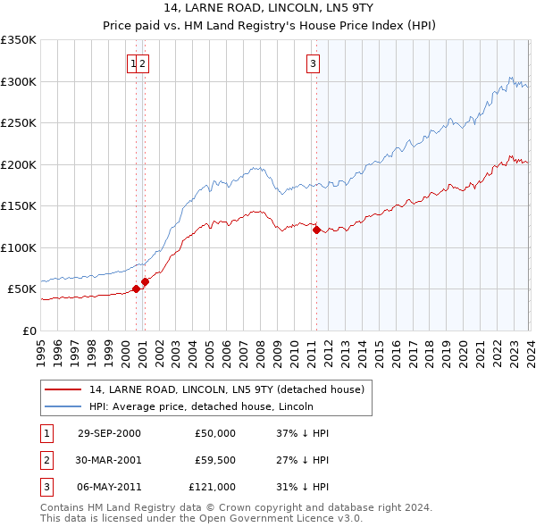 14, LARNE ROAD, LINCOLN, LN5 9TY: Price paid vs HM Land Registry's House Price Index