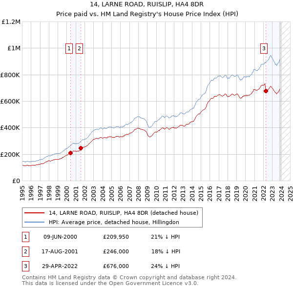 14, LARNE ROAD, RUISLIP, HA4 8DR: Price paid vs HM Land Registry's House Price Index