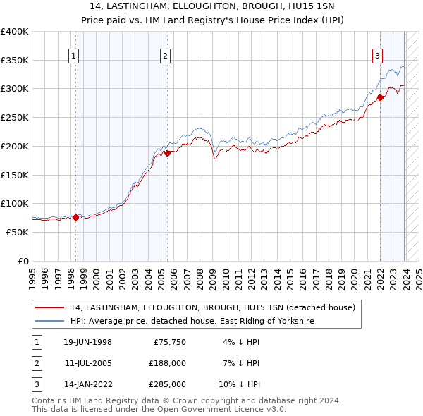 14, LASTINGHAM, ELLOUGHTON, BROUGH, HU15 1SN: Price paid vs HM Land Registry's House Price Index