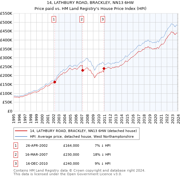 14, LATHBURY ROAD, BRACKLEY, NN13 6HW: Price paid vs HM Land Registry's House Price Index