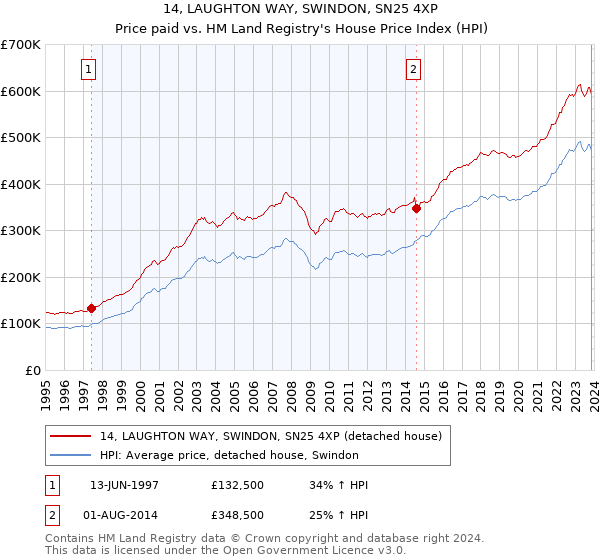 14, LAUGHTON WAY, SWINDON, SN25 4XP: Price paid vs HM Land Registry's House Price Index