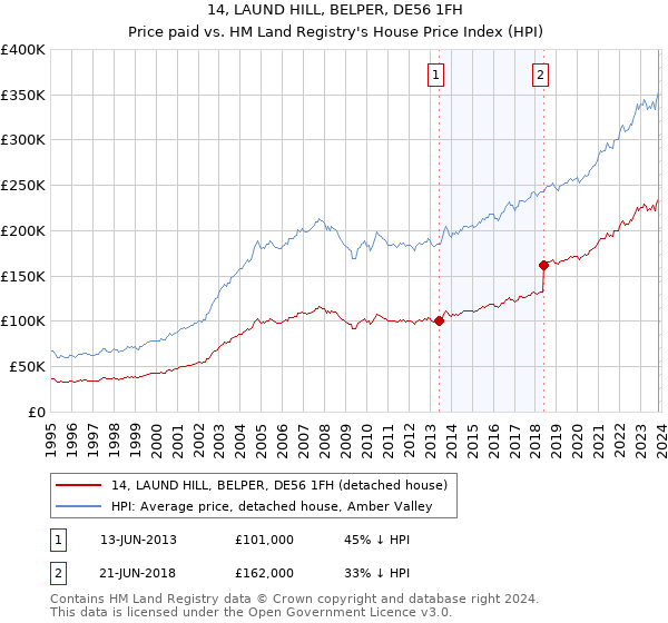 14, LAUND HILL, BELPER, DE56 1FH: Price paid vs HM Land Registry's House Price Index