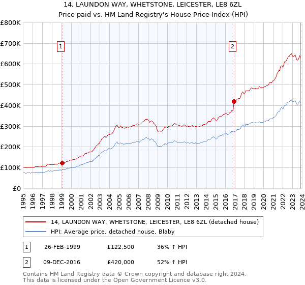 14, LAUNDON WAY, WHETSTONE, LEICESTER, LE8 6ZL: Price paid vs HM Land Registry's House Price Index