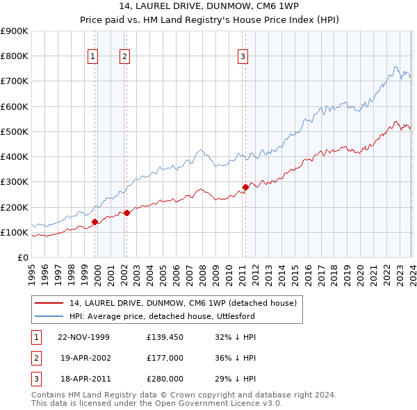 14, LAUREL DRIVE, DUNMOW, CM6 1WP: Price paid vs HM Land Registry's House Price Index