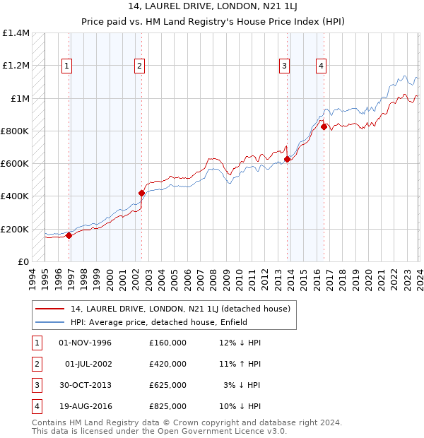 14, LAUREL DRIVE, LONDON, N21 1LJ: Price paid vs HM Land Registry's House Price Index