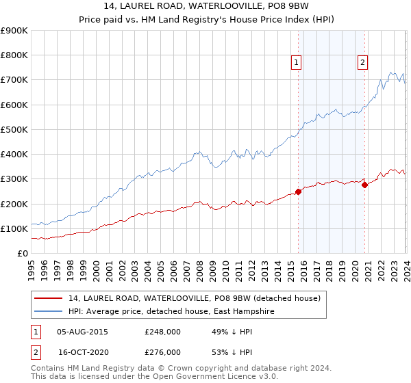 14, LAUREL ROAD, WATERLOOVILLE, PO8 9BW: Price paid vs HM Land Registry's House Price Index