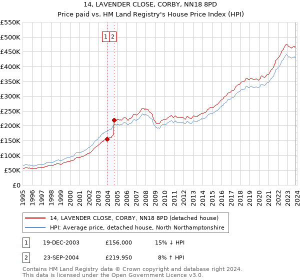 14, LAVENDER CLOSE, CORBY, NN18 8PD: Price paid vs HM Land Registry's House Price Index