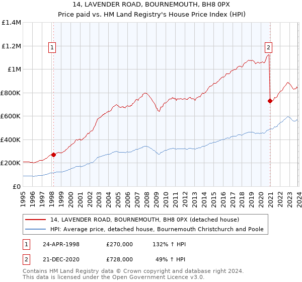 14, LAVENDER ROAD, BOURNEMOUTH, BH8 0PX: Price paid vs HM Land Registry's House Price Index