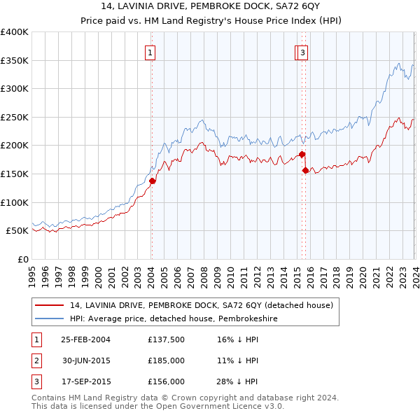14, LAVINIA DRIVE, PEMBROKE DOCK, SA72 6QY: Price paid vs HM Land Registry's House Price Index
