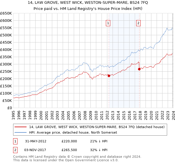 14, LAW GROVE, WEST WICK, WESTON-SUPER-MARE, BS24 7FQ: Price paid vs HM Land Registry's House Price Index