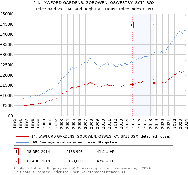 14, LAWFORD GARDENS, GOBOWEN, OSWESTRY, SY11 3GX: Price paid vs HM Land Registry's House Price Index
