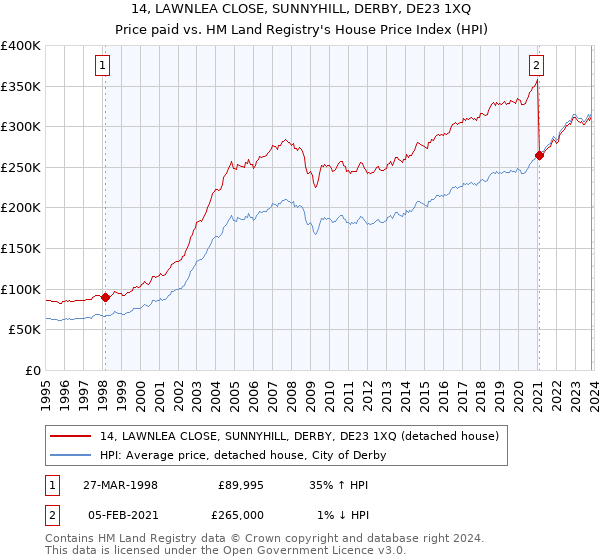 14, LAWNLEA CLOSE, SUNNYHILL, DERBY, DE23 1XQ: Price paid vs HM Land Registry's House Price Index