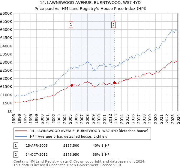14, LAWNSWOOD AVENUE, BURNTWOOD, WS7 4YD: Price paid vs HM Land Registry's House Price Index