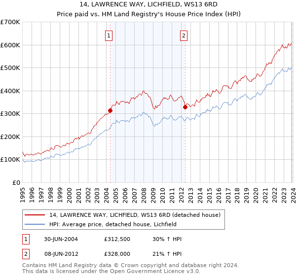 14, LAWRENCE WAY, LICHFIELD, WS13 6RD: Price paid vs HM Land Registry's House Price Index