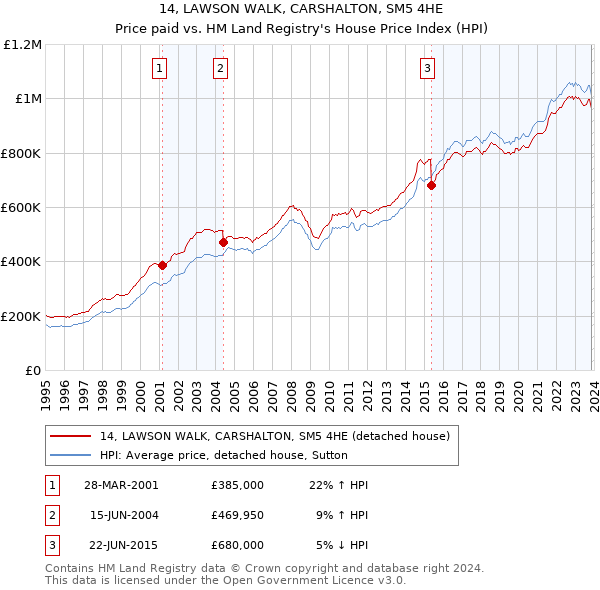14, LAWSON WALK, CARSHALTON, SM5 4HE: Price paid vs HM Land Registry's House Price Index