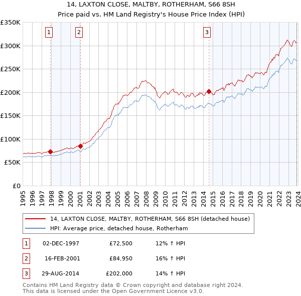 14, LAXTON CLOSE, MALTBY, ROTHERHAM, S66 8SH: Price paid vs HM Land Registry's House Price Index