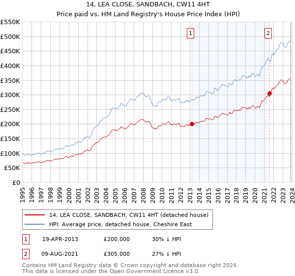 14, LEA CLOSE, SANDBACH, CW11 4HT: Price paid vs HM Land Registry's House Price Index