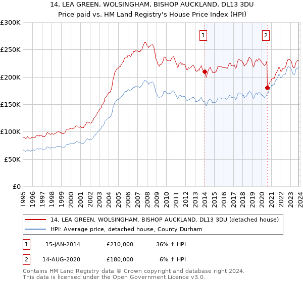 14, LEA GREEN, WOLSINGHAM, BISHOP AUCKLAND, DL13 3DU: Price paid vs HM Land Registry's House Price Index