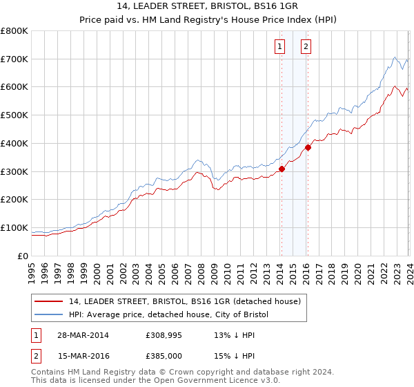 14, LEADER STREET, BRISTOL, BS16 1GR: Price paid vs HM Land Registry's House Price Index