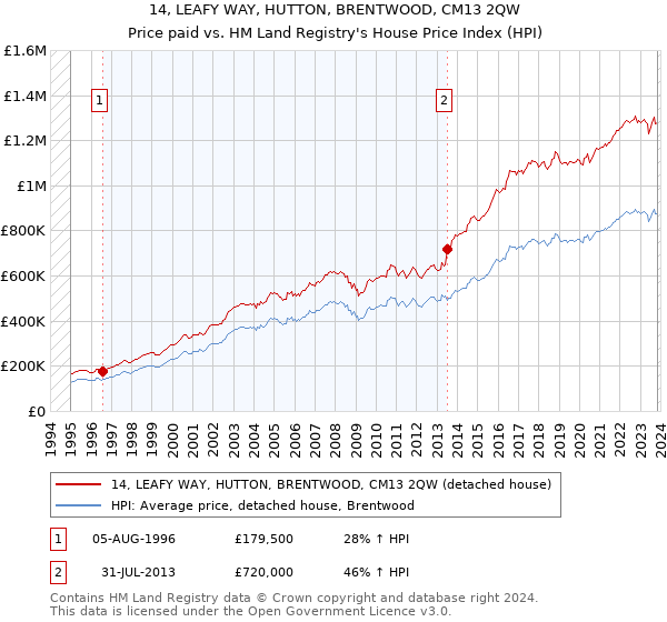 14, LEAFY WAY, HUTTON, BRENTWOOD, CM13 2QW: Price paid vs HM Land Registry's House Price Index