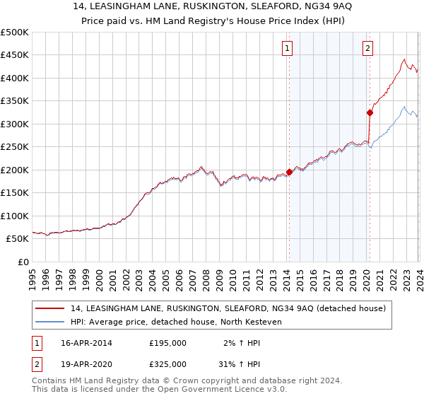 14, LEASINGHAM LANE, RUSKINGTON, SLEAFORD, NG34 9AQ: Price paid vs HM Land Registry's House Price Index