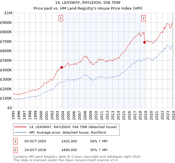 14, LEASWAY, RAYLEIGH, SS6 7DW: Price paid vs HM Land Registry's House Price Index