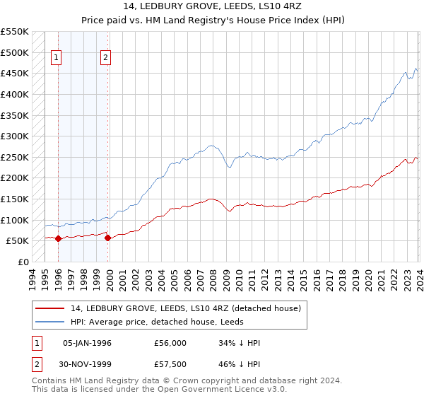 14, LEDBURY GROVE, LEEDS, LS10 4RZ: Price paid vs HM Land Registry's House Price Index