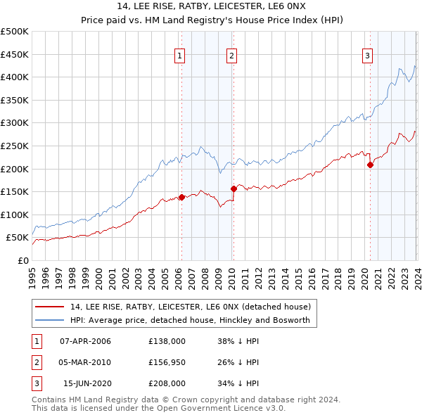 14, LEE RISE, RATBY, LEICESTER, LE6 0NX: Price paid vs HM Land Registry's House Price Index
