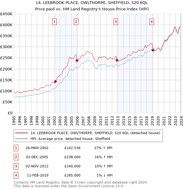 14, LEEBROOK PLACE, OWLTHORPE, SHEFFIELD, S20 6QL: Price paid vs HM Land Registry's House Price Index