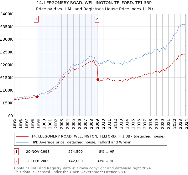 14, LEEGOMERY ROAD, WELLINGTON, TELFORD, TF1 3BP: Price paid vs HM Land Registry's House Price Index