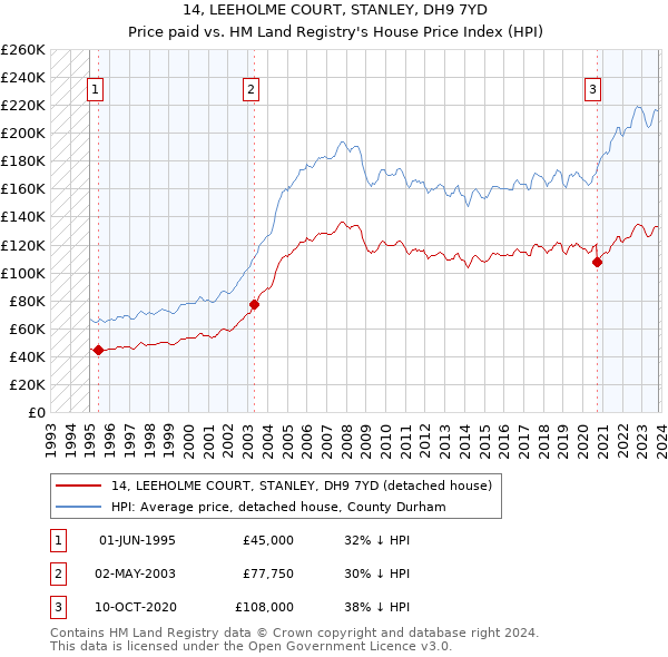 14, LEEHOLME COURT, STANLEY, DH9 7YD: Price paid vs HM Land Registry's House Price Index
