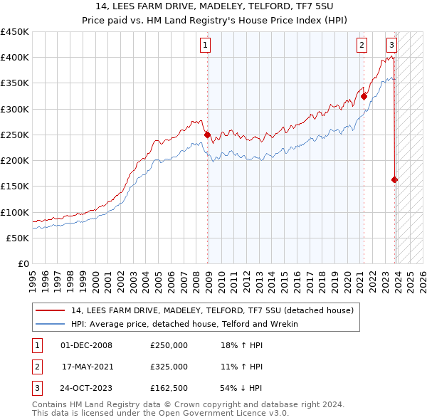 14, LEES FARM DRIVE, MADELEY, TELFORD, TF7 5SU: Price paid vs HM Land Registry's House Price Index