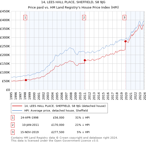 14, LEES HALL PLACE, SHEFFIELD, S8 9JG: Price paid vs HM Land Registry's House Price Index