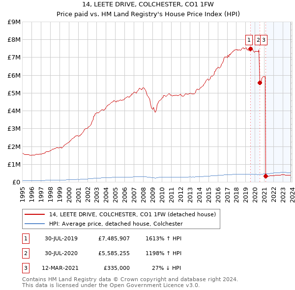 14, LEETE DRIVE, COLCHESTER, CO1 1FW: Price paid vs HM Land Registry's House Price Index