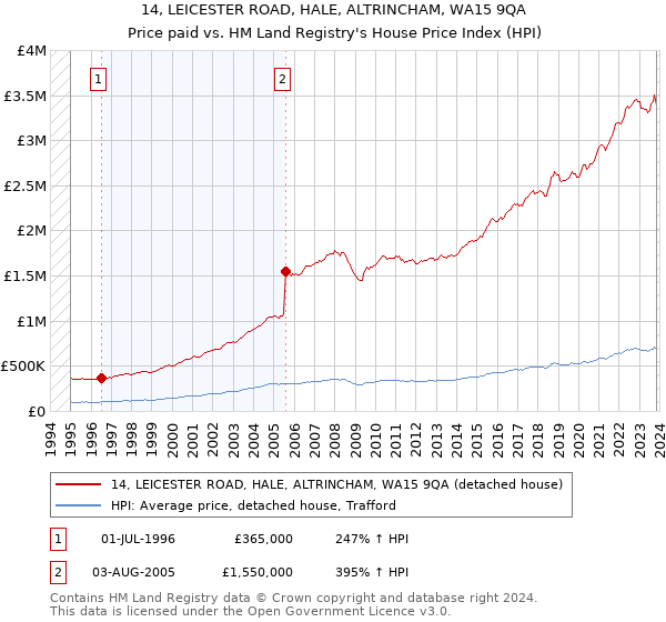14, LEICESTER ROAD, HALE, ALTRINCHAM, WA15 9QA: Price paid vs HM Land Registry's House Price Index