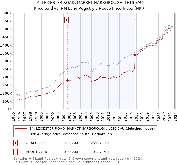 14, LEICESTER ROAD, MARKET HARBOROUGH, LE16 7AU: Price paid vs HM Land Registry's House Price Index