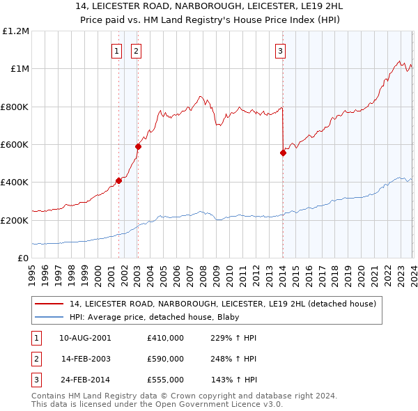14, LEICESTER ROAD, NARBOROUGH, LEICESTER, LE19 2HL: Price paid vs HM Land Registry's House Price Index