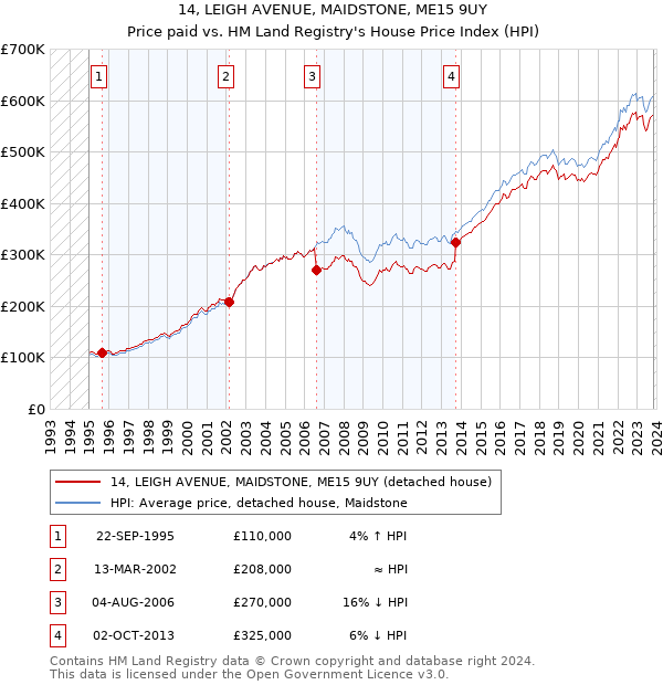 14, LEIGH AVENUE, MAIDSTONE, ME15 9UY: Price paid vs HM Land Registry's House Price Index